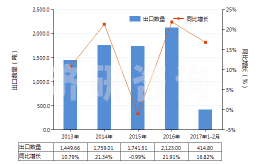 2013-2017年2月中國(guó)頭孢三嗪(頭孢曲松)及其鹽(HS29419055)出口量及增速統(tǒng)計(jì)